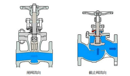 What is the difference between gate valve and globe valve